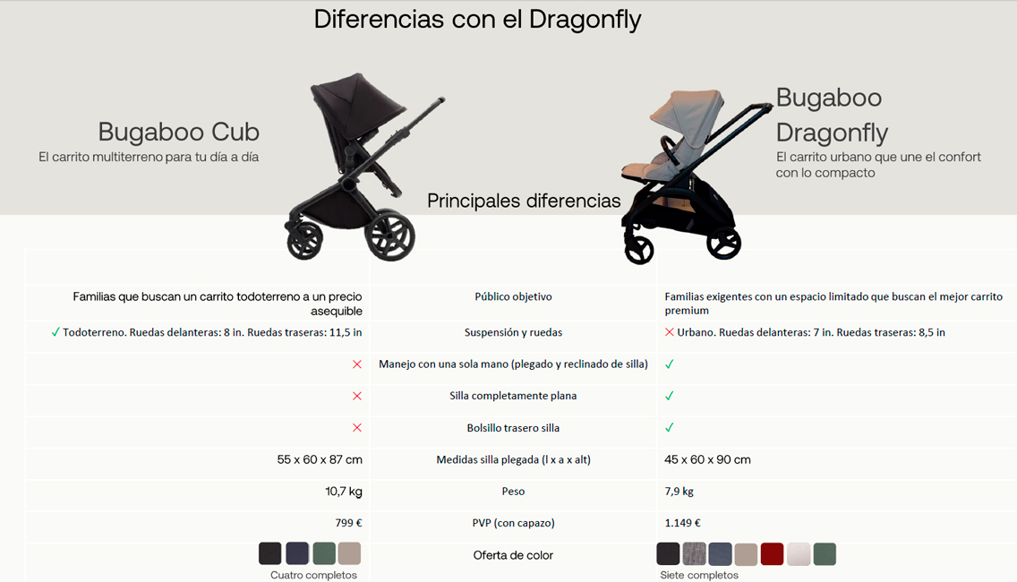 bugaboo cub vs bugaboo dragonfly