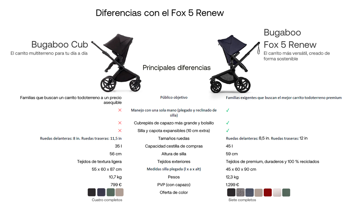 bugaboo cub vs bugaboo fox 5 renew