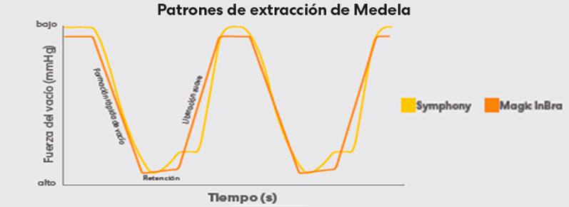 saca leches medela magic inbra
